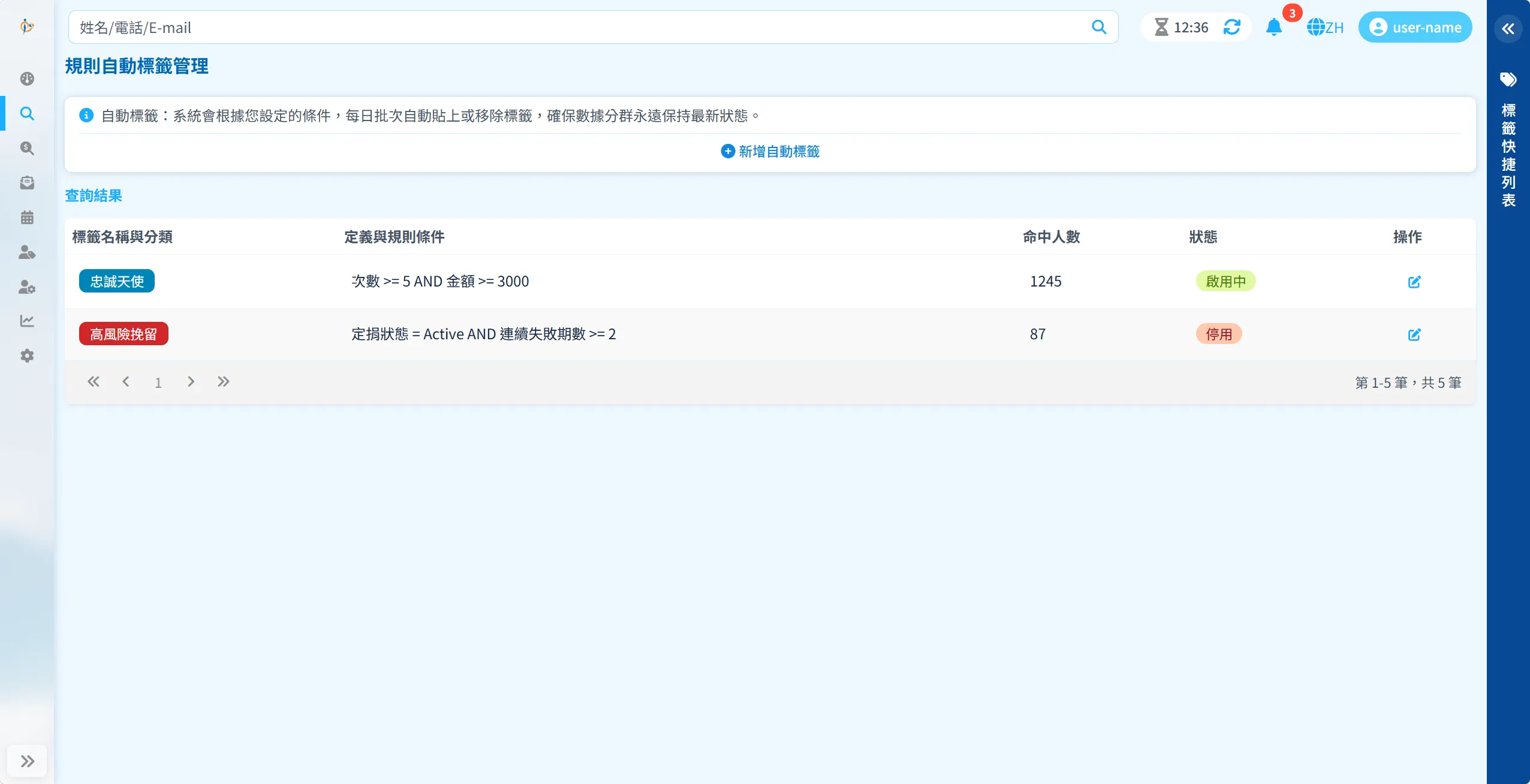 SRM 規則自動標籤管理介面，顯示兩條規則：忠誠天使（次數>=5 AND 金額>=3000，命中 1245 人，啟用中）、高風險挽留（定捐狀態=Active AND 連續失敗期數>=2，命中 87 人，停用）