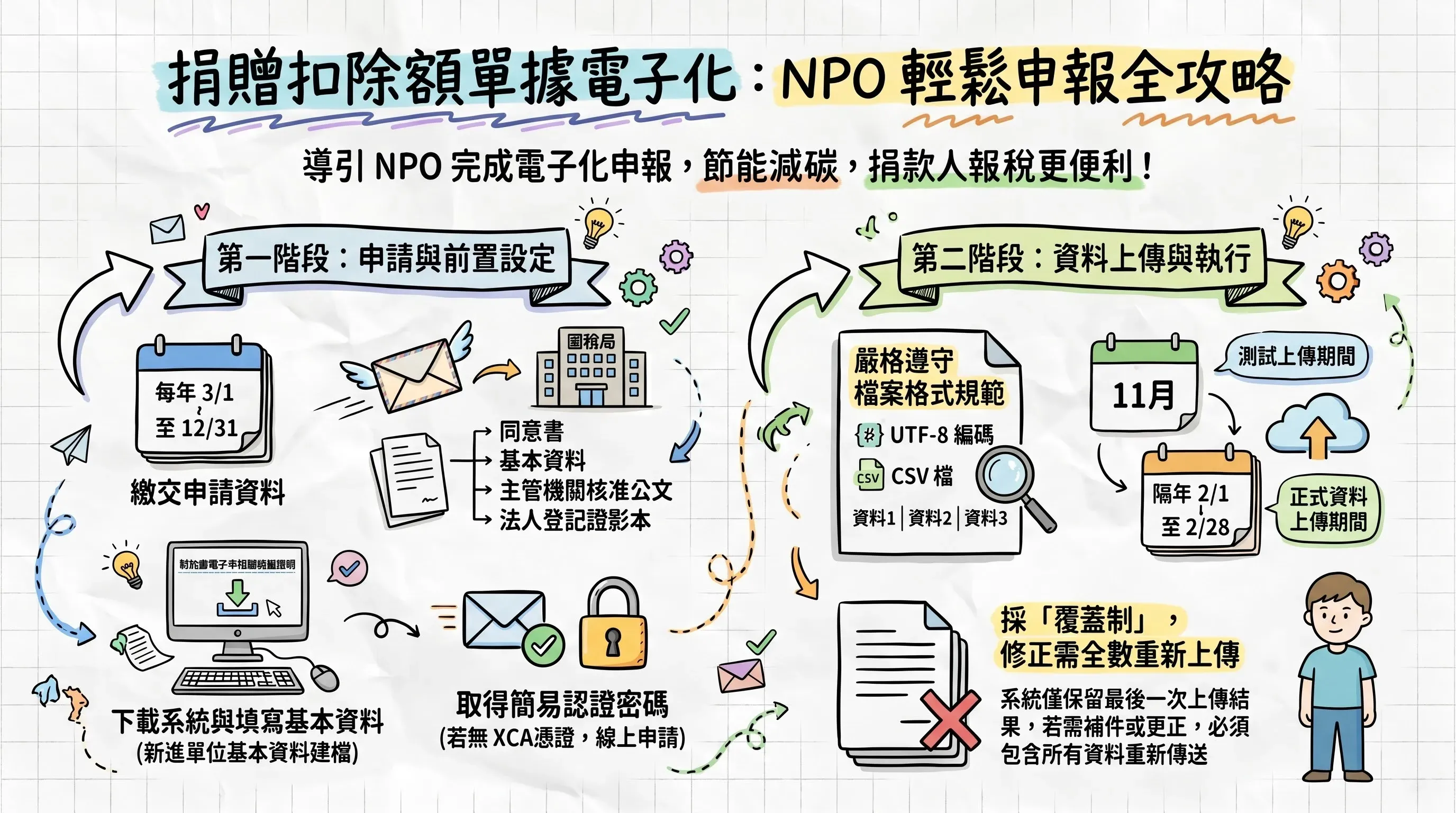 捐贈扣除額電子化作業指南