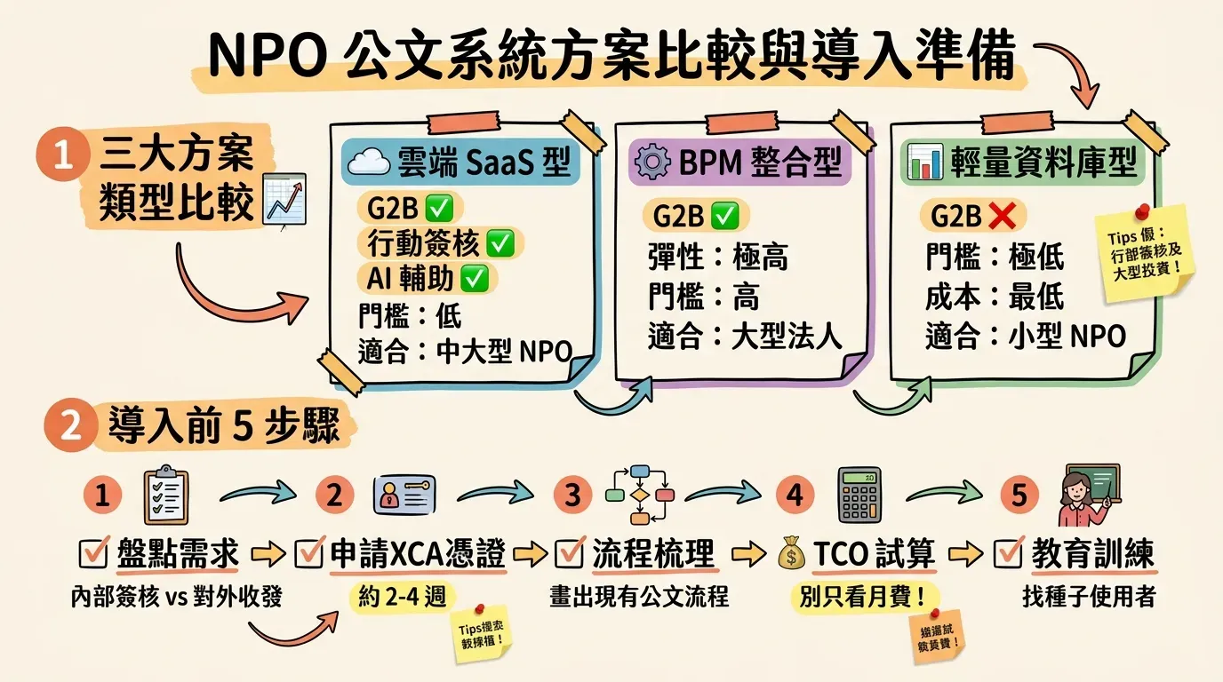 NPO 公文系統三大方案比較資訊圖表：雲端 SaaS 型（G2B✅、行動簽核✅、AI✅）、BPM 整合型（彈性極高、門檻高）、輕量資料庫型（G2B❌、門檻極低），以及導入前 5 步驟時間軸