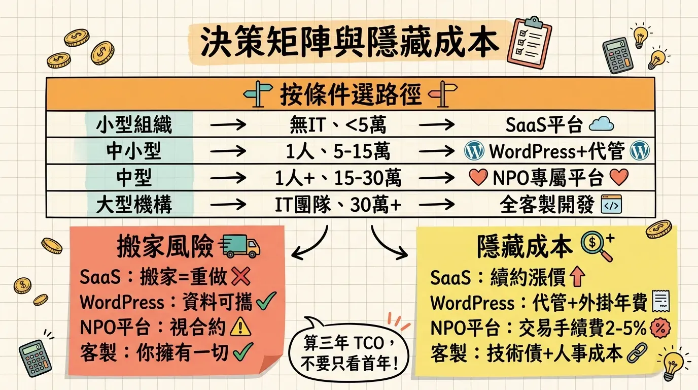 NPO 建站決策矩陣與隱藏成本資訊圖表：上方為按條件選路徑表格（小型組織→SaaS、中小型→WordPress+代管、中型→NPO專屬平台、大型機構→全客製開發），下方分為搬家風險（SaaS搬家等於重做、WordPress資料可攜）與隱藏成本（SaaS續約漲價、WordPress代管外掛年費、NPO平台交易手續費2-5%、客製技術債人事成本），中央提醒『算三年TCO，不要只看首年』