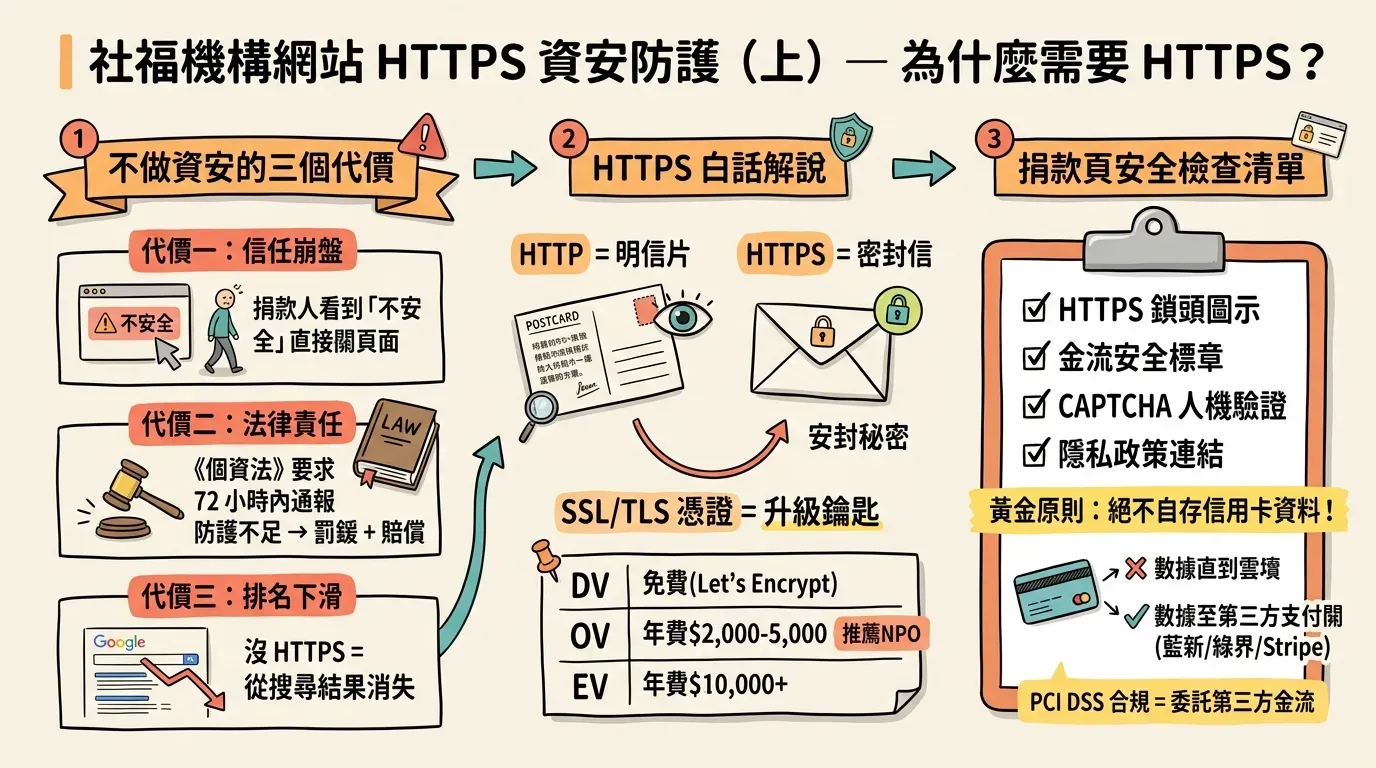 社福機構 HTTPS 資安防護資訊圖表上篇：左側列出不做資安的三個代價（信任崩盤、法律責任、排名下滑），中間以明信片與密封信比喻 HTTP 與 HTTPS 差異並比較 DV/OV/EV 三種 SSL 憑證，右側為捐款頁安全檢查清單四項必備項目與黃金原則