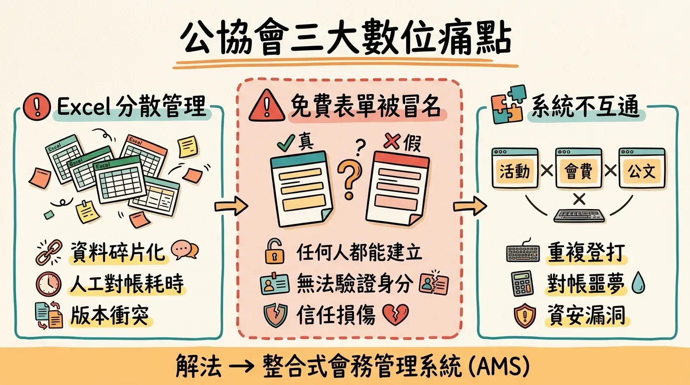公協會三大數位痛點資訊圖表：Excel 分散管理造成資料碎片化、免費表單被冒名蒐集個資的信任風險、以及活動報名與會費公文系統不互通的對帳噩夢