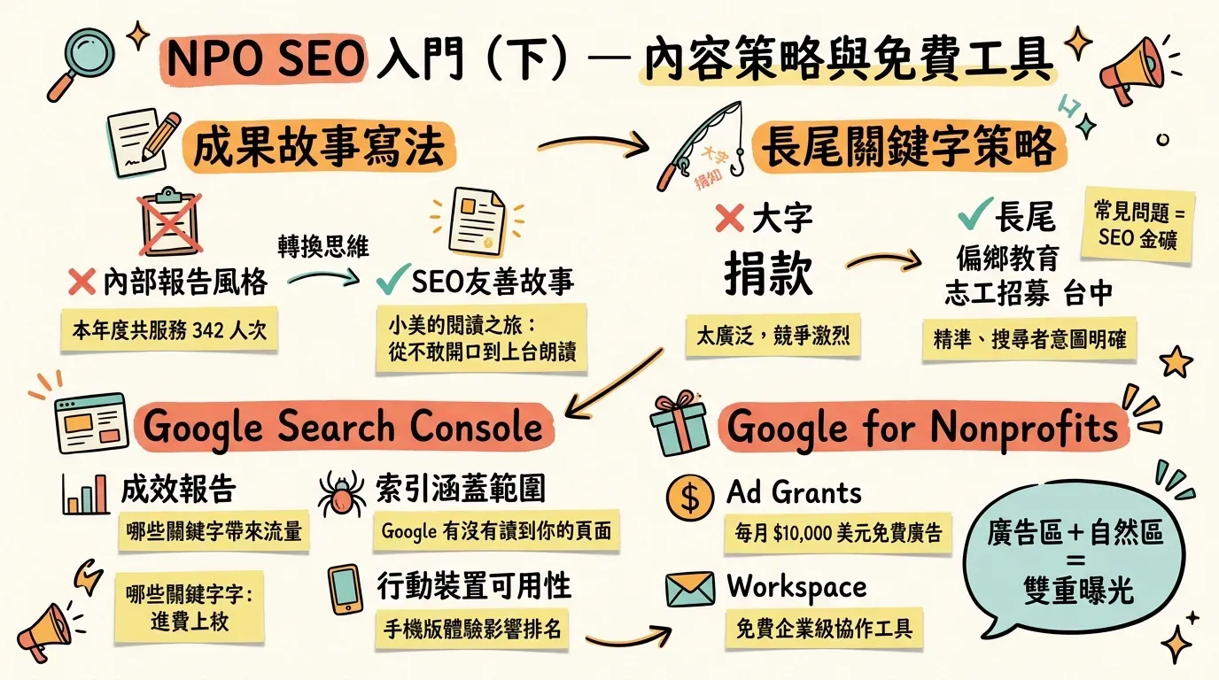 NPO SEO 入門下篇資訊圖表：涵蓋成果故事寫法（內部報告 vs SEO 友善故事的轉換思維）、長尾關鍵字策略（精準詞彙取代廣泛大字）、Google Search Console 三大報告（成效報告、索引涵蓋範圍、行動裝置可用性），以及 Google for Nonprofits 免費資源（Ad Grants 每月一萬美元廣告額度、Workspace 協作工具）