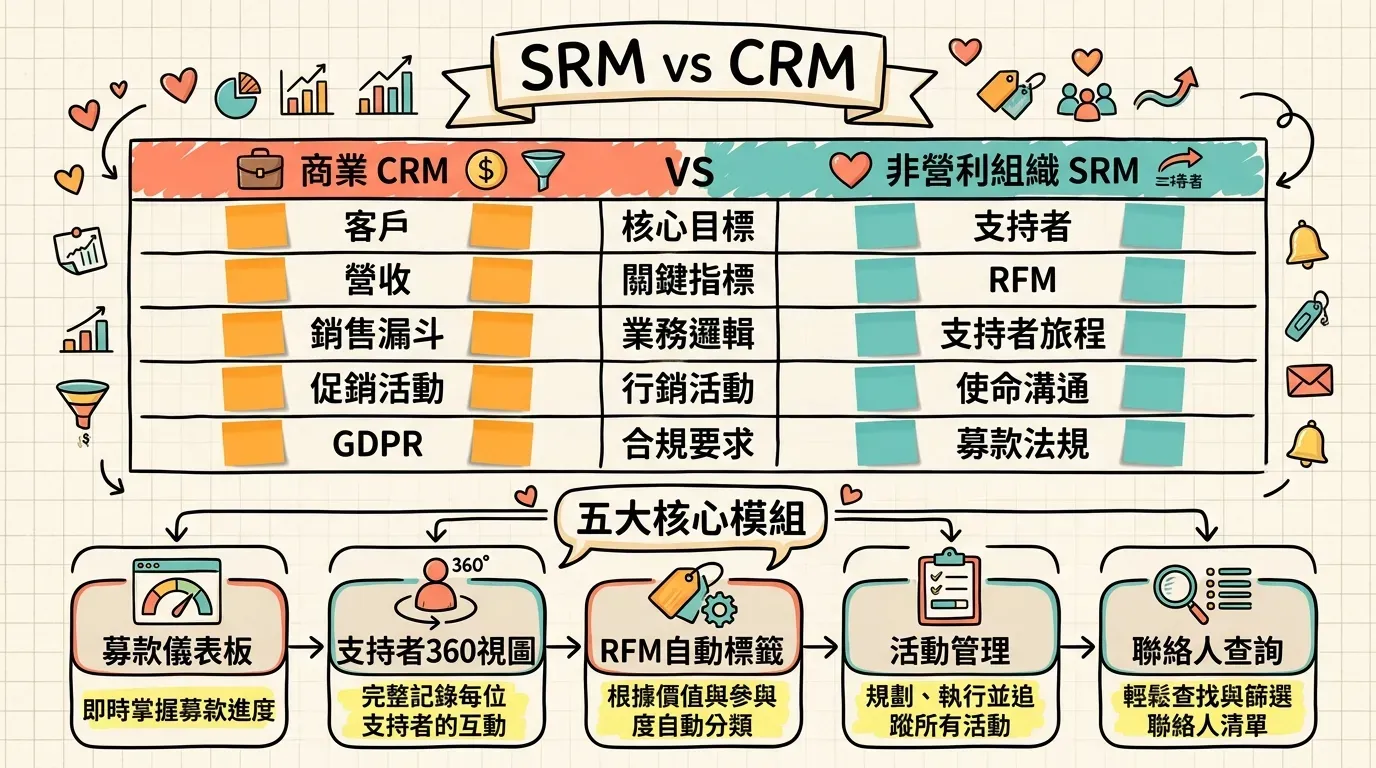 手繪筆記風格資訊圖表：上半部為 SRM vs CRM 五大面向對比表（核心目標、關鍵指標、業務邏輯、行銷活動、合規要求），下半部為 SRM 五大核心模組流程圖（募款儀表板→支持者360視圖→RFM自動標籤→活動管理→聯絡人查詢）