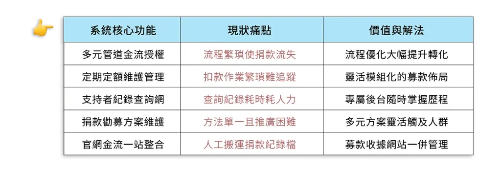 線上捐款系統核心功能對照表：多元管道金流授權、定期定額維護管理、支持者紀錄查詢網、捐款勸募方案維護、官網金流一站整合