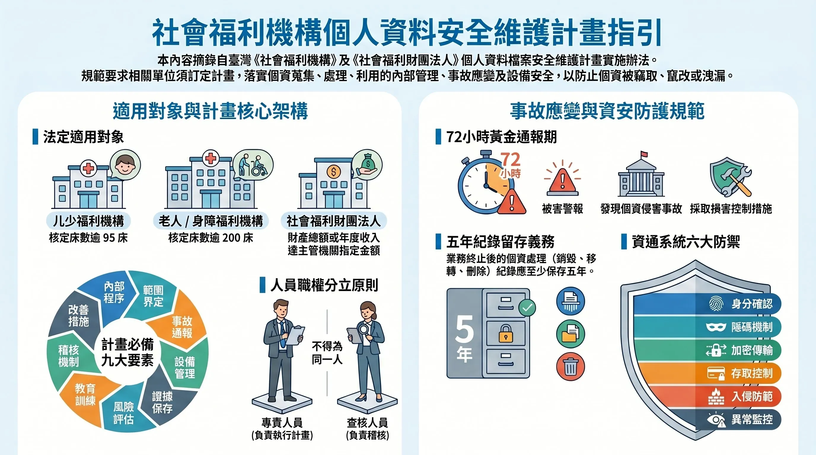 社會福利機構個人資料安全維護計劃指引