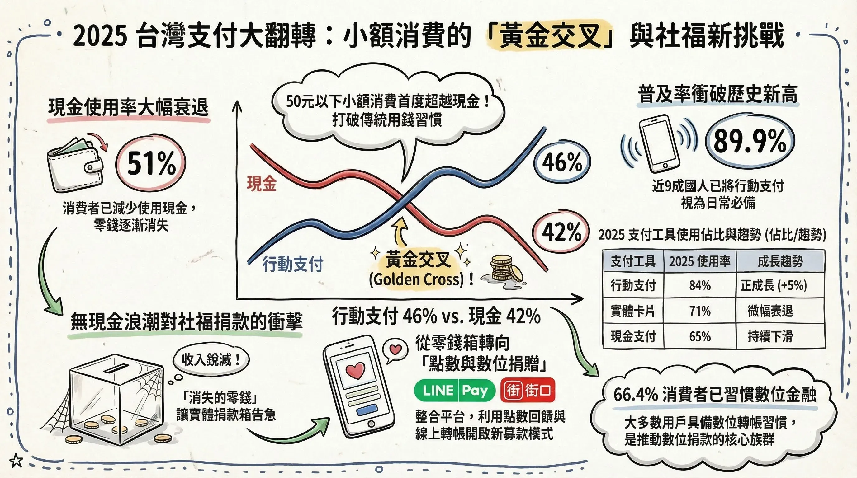 台灣 50 元以下小額交易統計分析圖，行動支付使用率首次超越實體現金