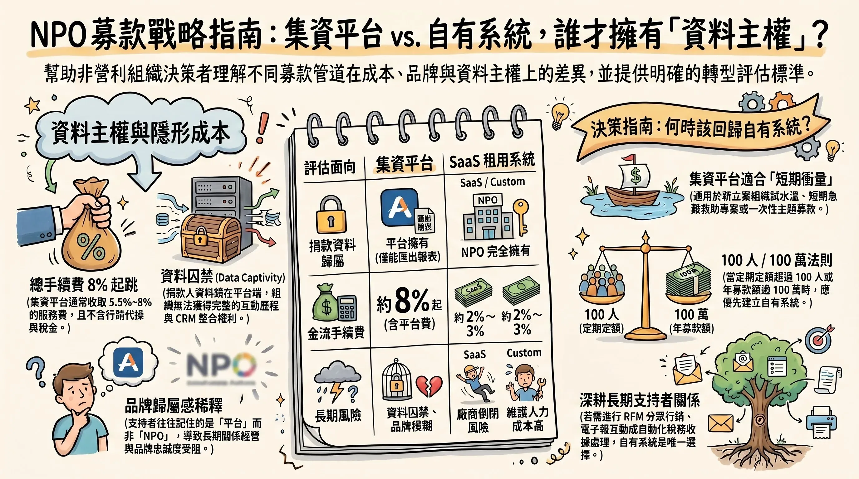 NPO 募款戰略指南：集資平台 vs. 自有系統比較圖，涵蓋資料主權與隱形成本、三種管道評估表（捐款資料歸屬、手續費 8% vs 2%–3%、長期風險）及 100 人 / 100 萬轉型決策標準