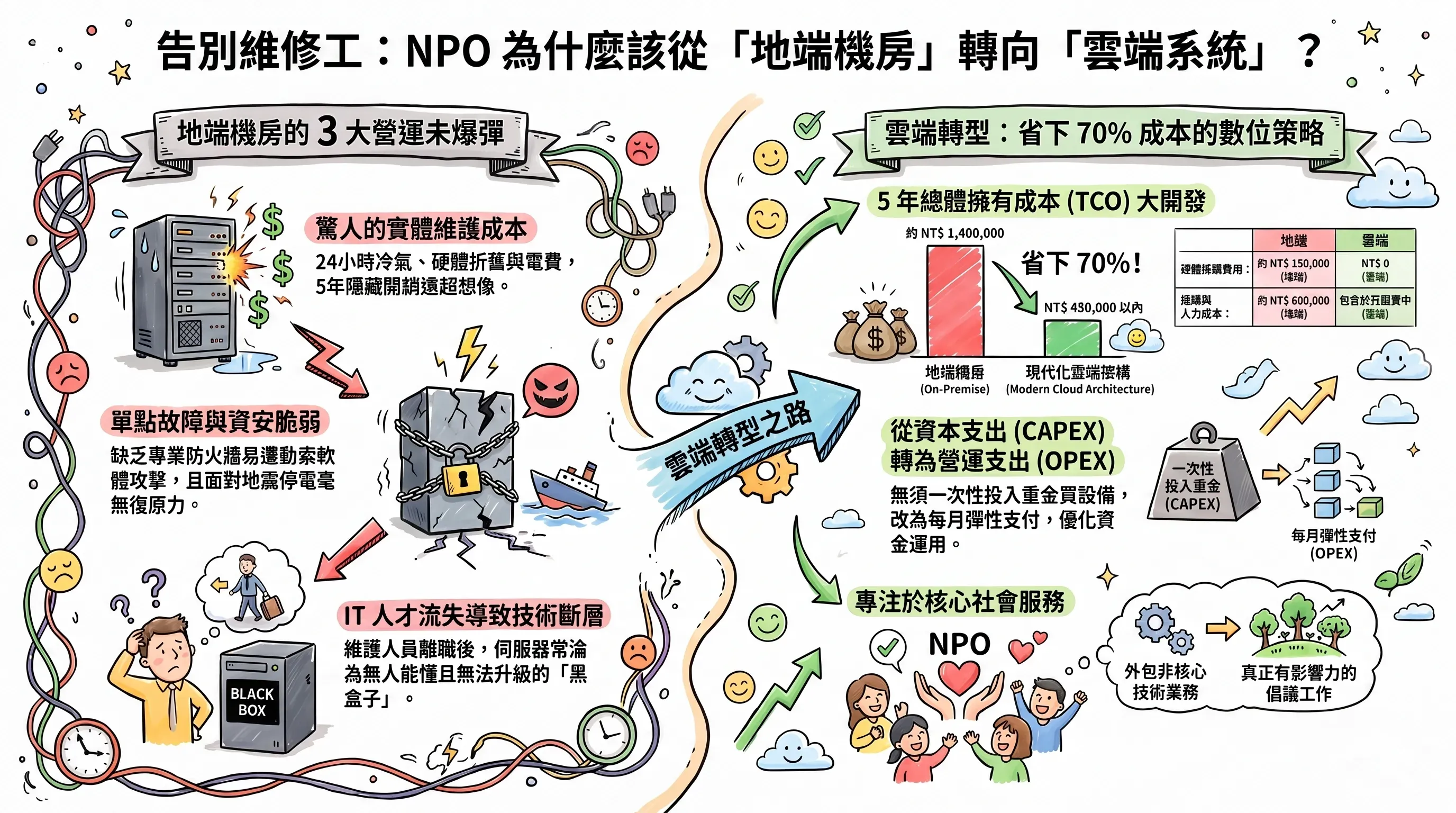 NPO 該自建機房還是上雲端：4 大隱藏成本與災難風險解析