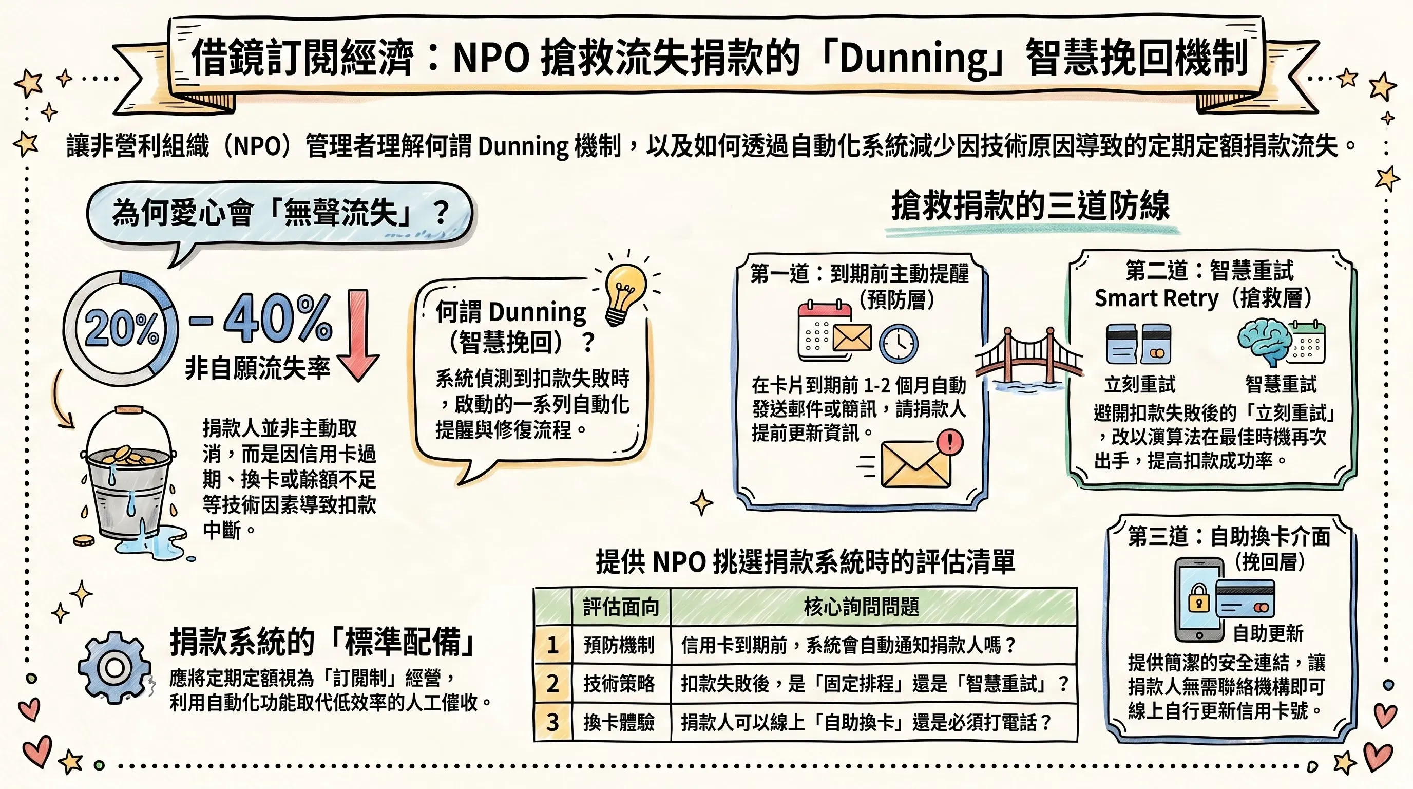 NPO Dunning 智慧挽回機制全文概覽：非自願流失率 20%–40%、三道防線（到期提醒、智慧重試、自助換卡）及捐款系統評估清單