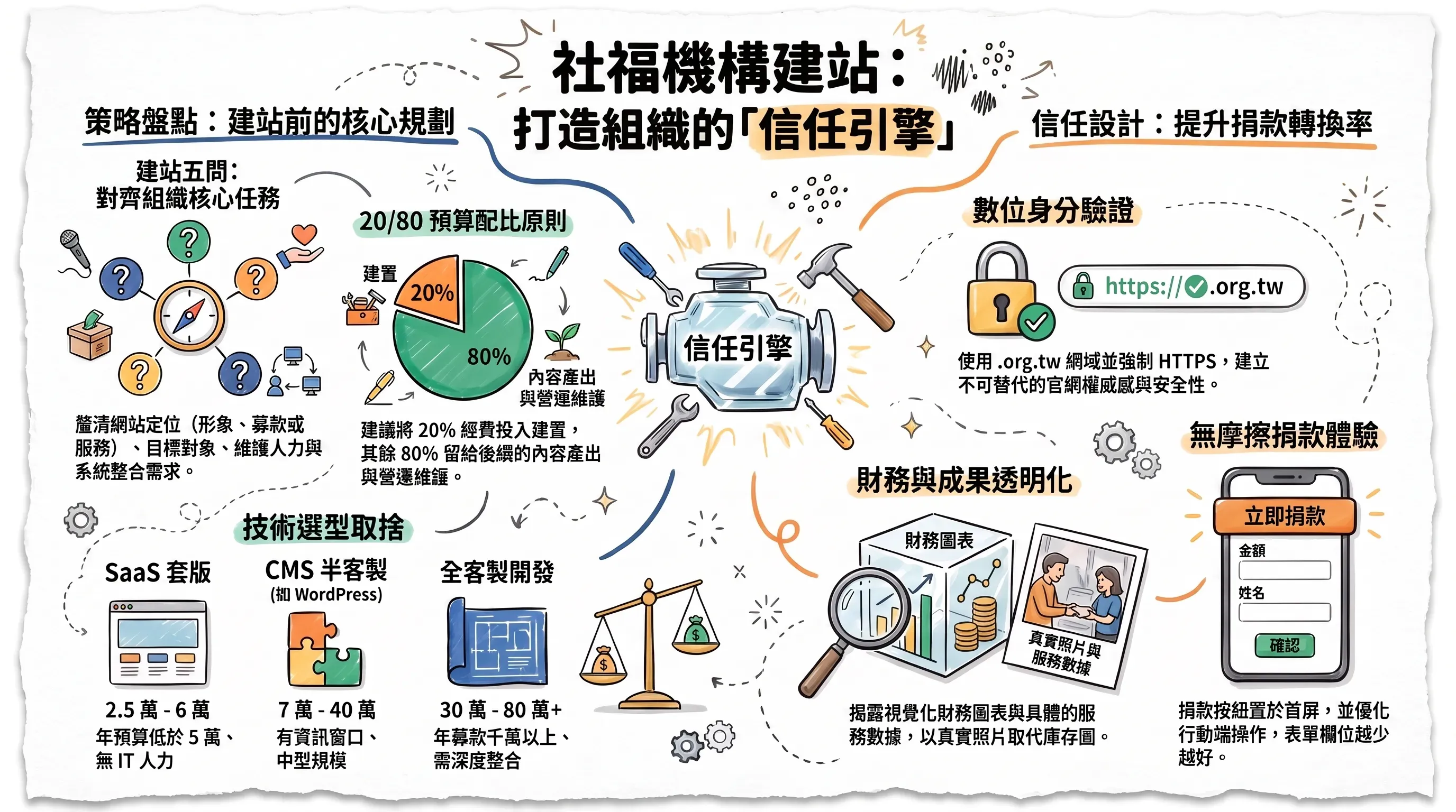 NPO 網站建置完整決策指南，包含需求盤點、技術選型與維運策略
