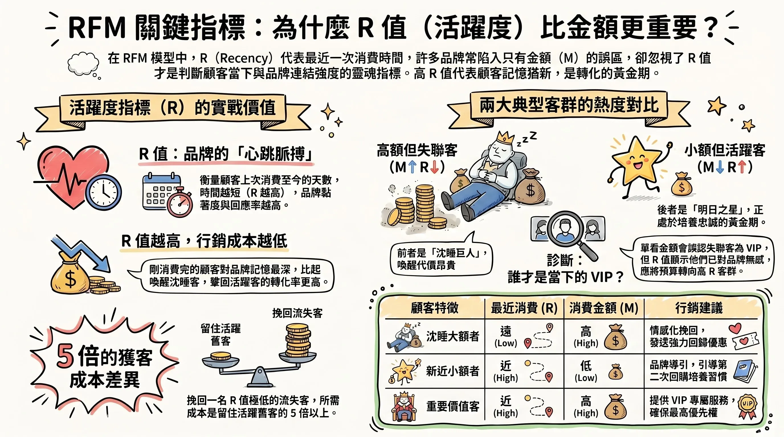 高額但長期失聯 vs 小額但近期持續互動的熱度對比圖，呈現 R 值作為活躍度指標的重要性
