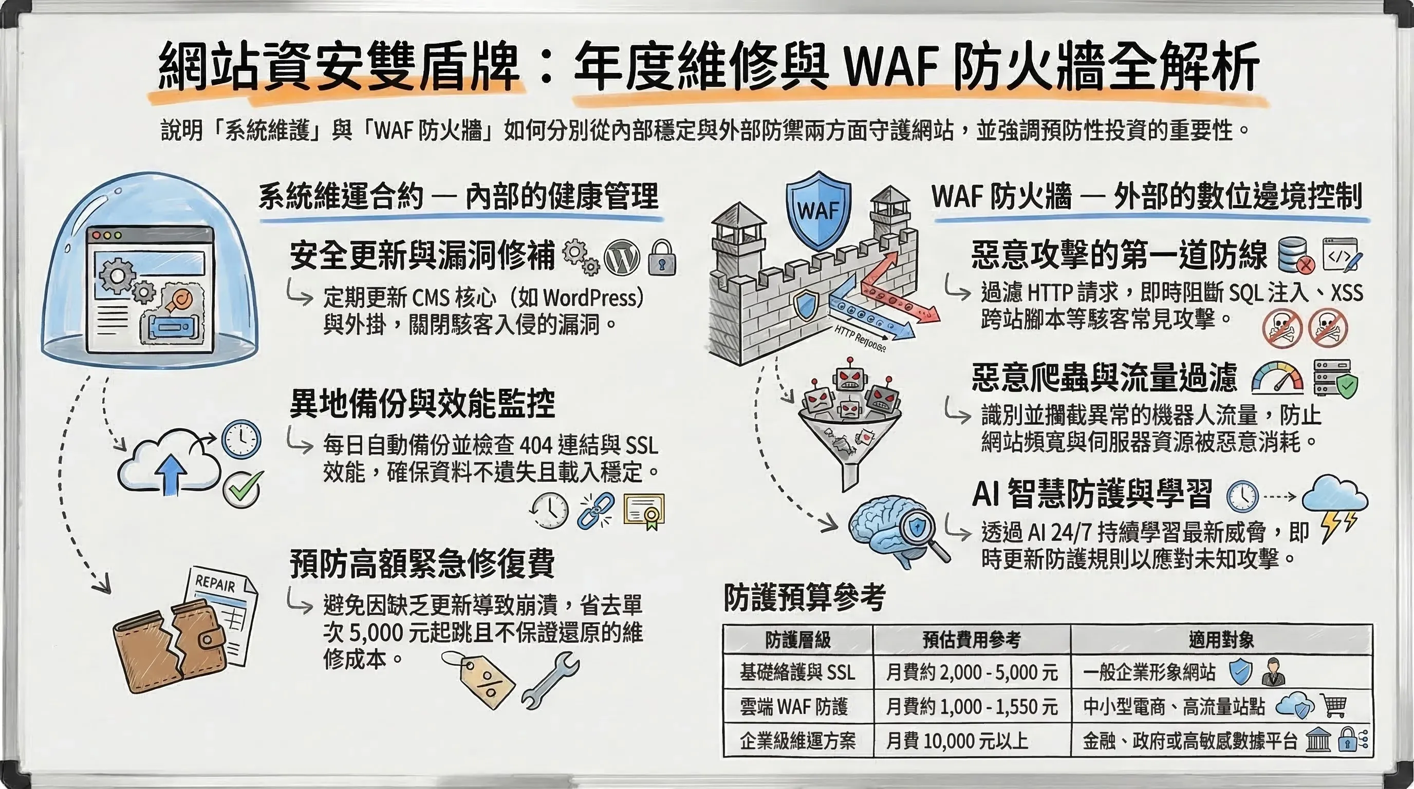 資安防護概念圖，說明 SSL 憑證與 WAF 防火牆如何保護網站數據